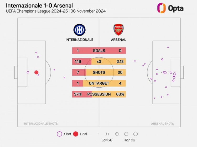阿森纳在欧冠20脚射门但没进球，自2006年以来最多的一次